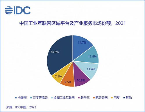 2022年中國工業(yè)互聯(lián)網(wǎng)平臺區(qū)域平臺及服務(wù)市場增長顯著，規(guī)模達2.64億美元